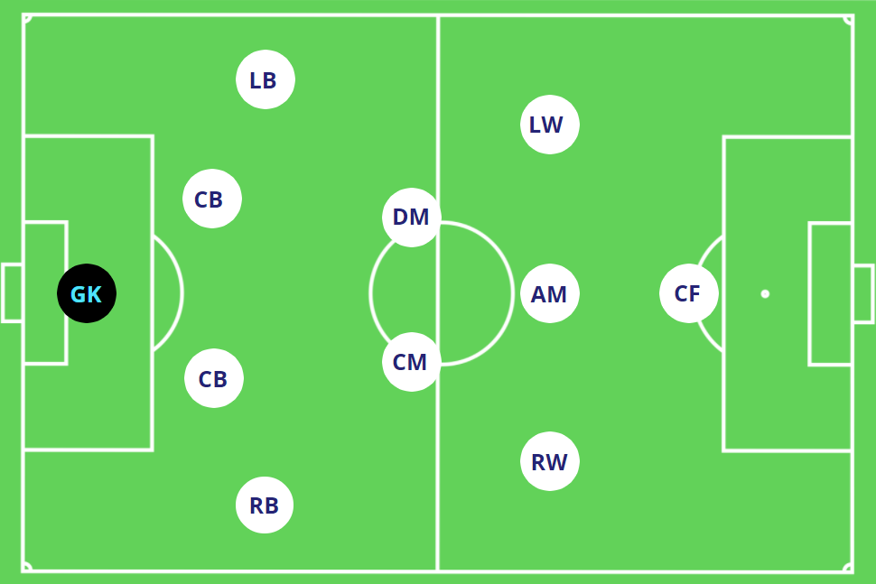 Šta znače fudbalske formacije 4-3-3, 4-2-3-1 i 3-5-2