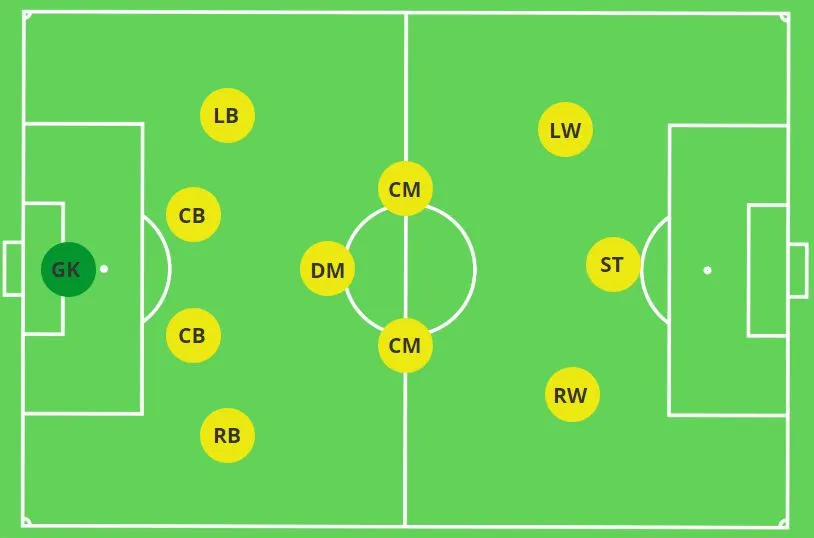 Šta znače fudbalske formacije 4-3-3, 4-2-3-1 i 3-5-2