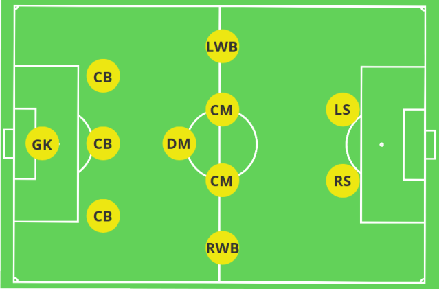 Šta znače fudbalske formacije 4-3-3, 4-2-3-1 i 3-5-2